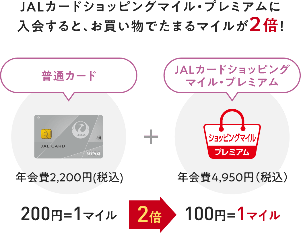 JALカードショッピングマイル・プレミアムに入会すると、お買い物でたまるマイルが2倍！＜CLUB-Aカード：年会費11,000円（税込）＞＋＜JALカードショッピングマイル・プレミアム：年会費4,950円（税込）＞200円＝1マイル→2倍→100円＝1マイル