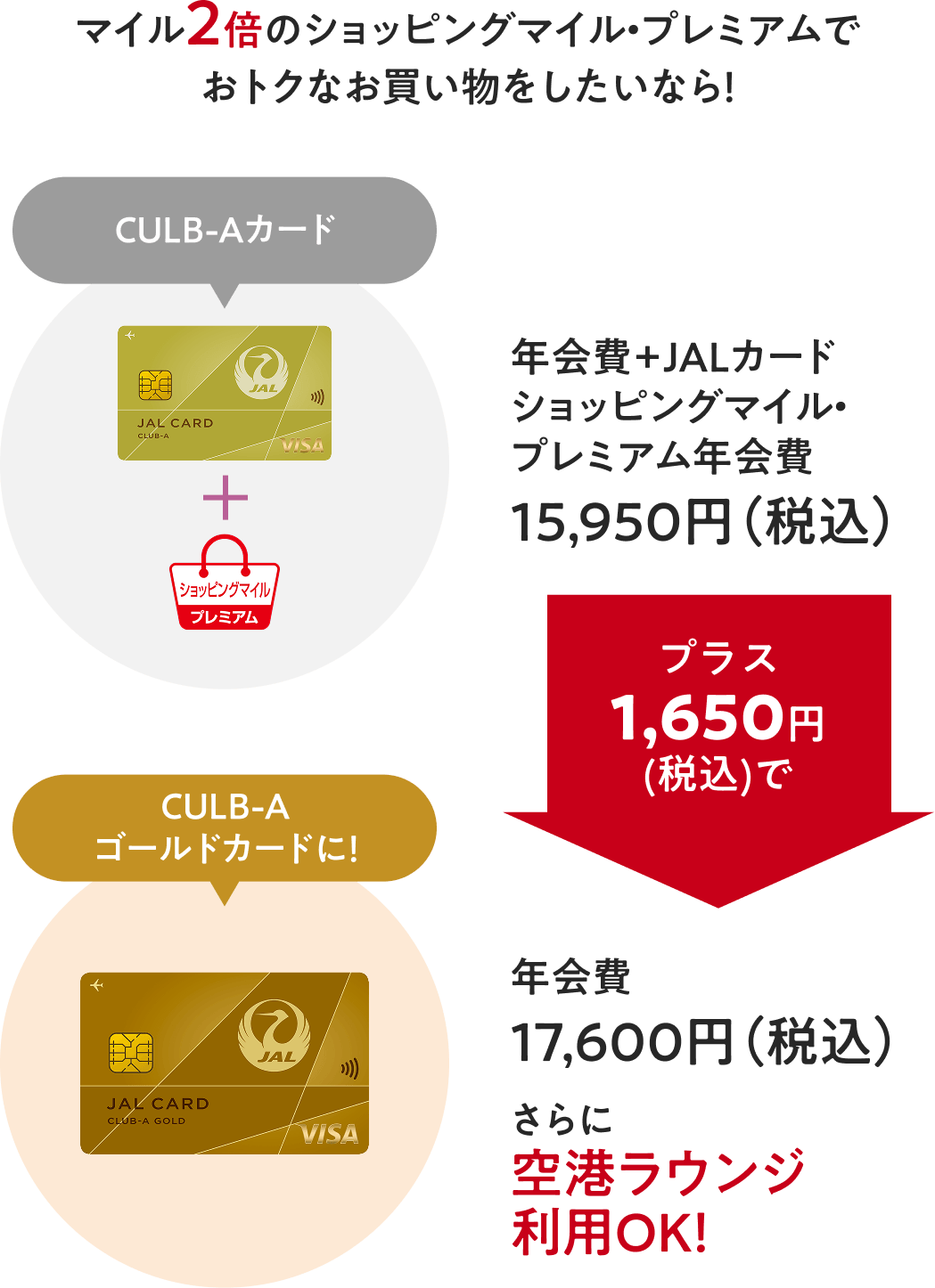 マイル2倍のショッピングマイル・プレミアムでおトクなお買い物をしたいなら！　【CLUB-Aカード】年会費+JALカードショッピングマイル・プレミアム年会費15,950円（税込）→プラス1,650円(税込)で→【CLUB-Aゴールドカードに！】年会費17,600円（税込）さらに空港ラウンジ利用OK！