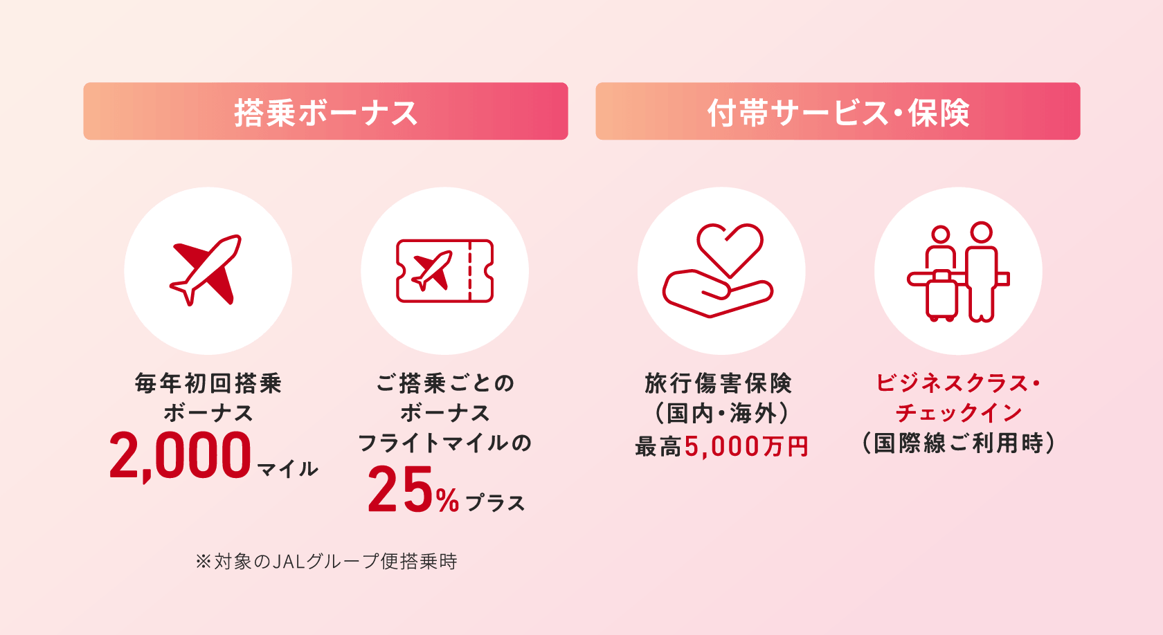 CLUB-Aカードの特典一覧。搭乗ボーナス：毎年初回搭乗ボーナス2,000マイル、ご搭乗ごとのボーナスはフライトマイルの25%プラス（対象のJALグループ便搭乗時）。付帯サービス・保険：旅行傷害保険（国内・海外）最高5,000万円、ビジネスクラス・チェックイン（国際線ご利用時）。