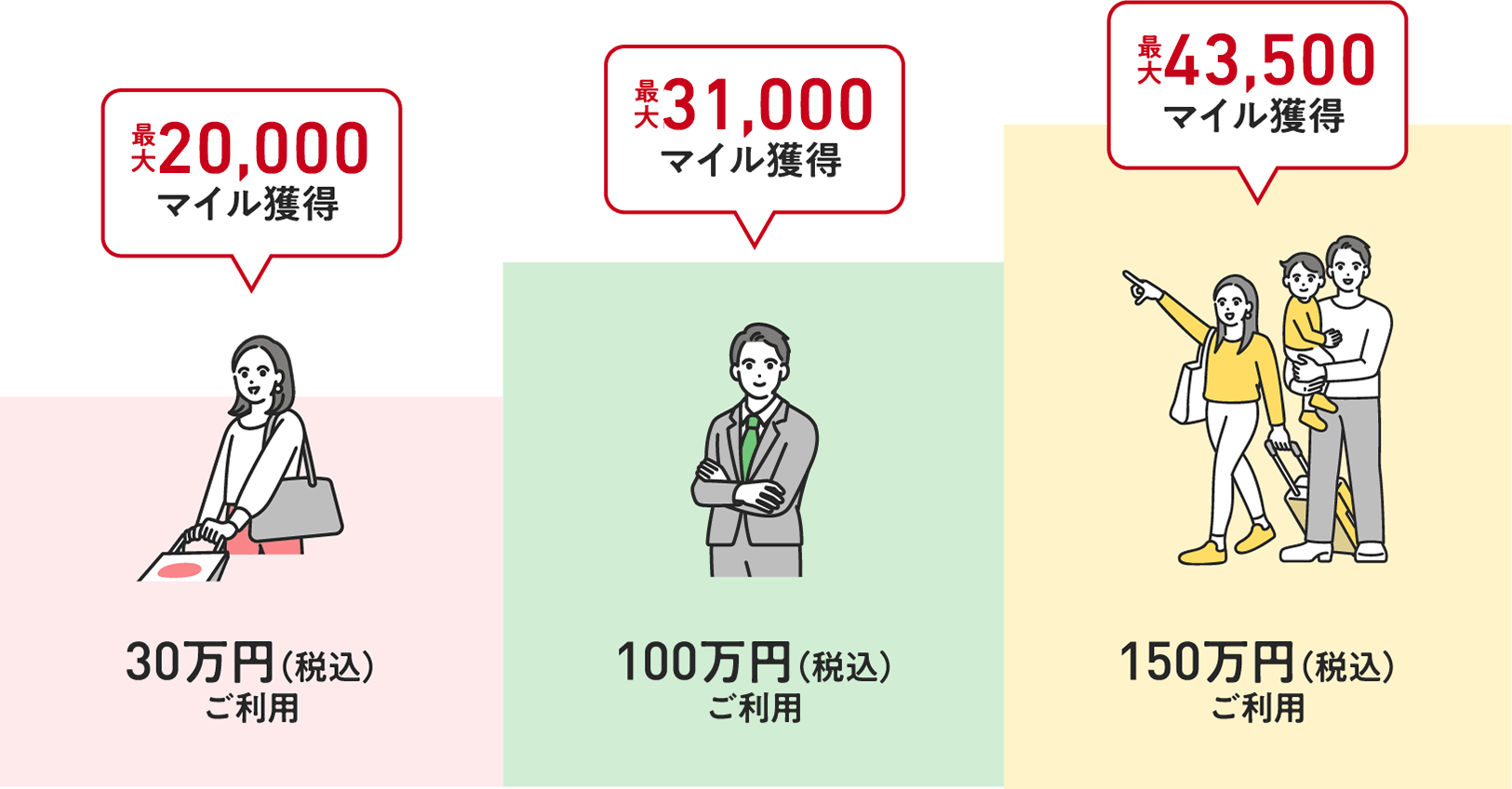 ＜30万円（税込）ご利用：最大20,000マイル獲得＞＜100万円（税込）ご利用：最大31,000マイル獲得＞＜150万円（税込）ご利用：最大43,500マイル獲得＞