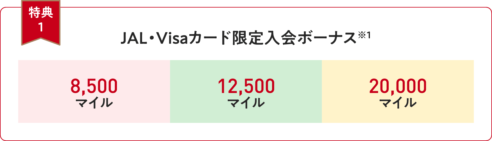【特典１】JAL・Visaカード限定入会ボーナス※1