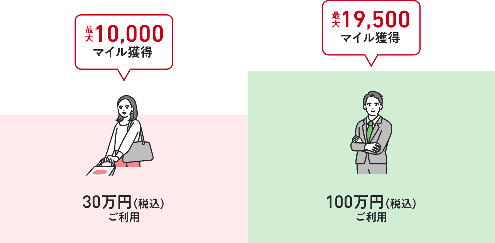 ＜30万円（税込）ご利用：10,000マイル＞＜100万円（税込）ご利用：19,500マイル＞