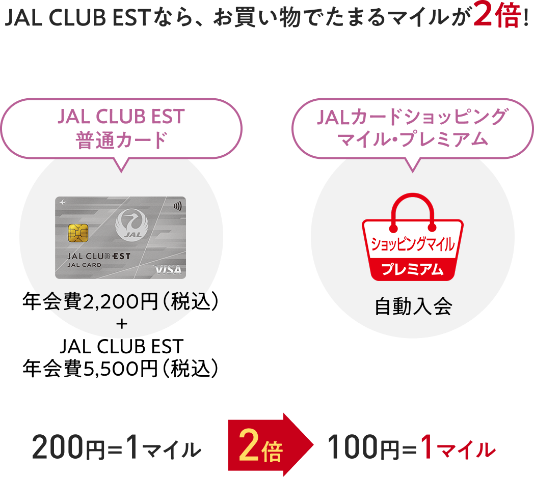 JALカードショッピングマイル・プレミアムに入会すると、お買い物でたまるマイルが2倍！＜普通カード：年会費2,200円（税込）＞＋＜JALカードショッピングマイル・プレミアム：年会費4,950円（税込）＞200円＝1マイル→2倍→100円＝1マイル