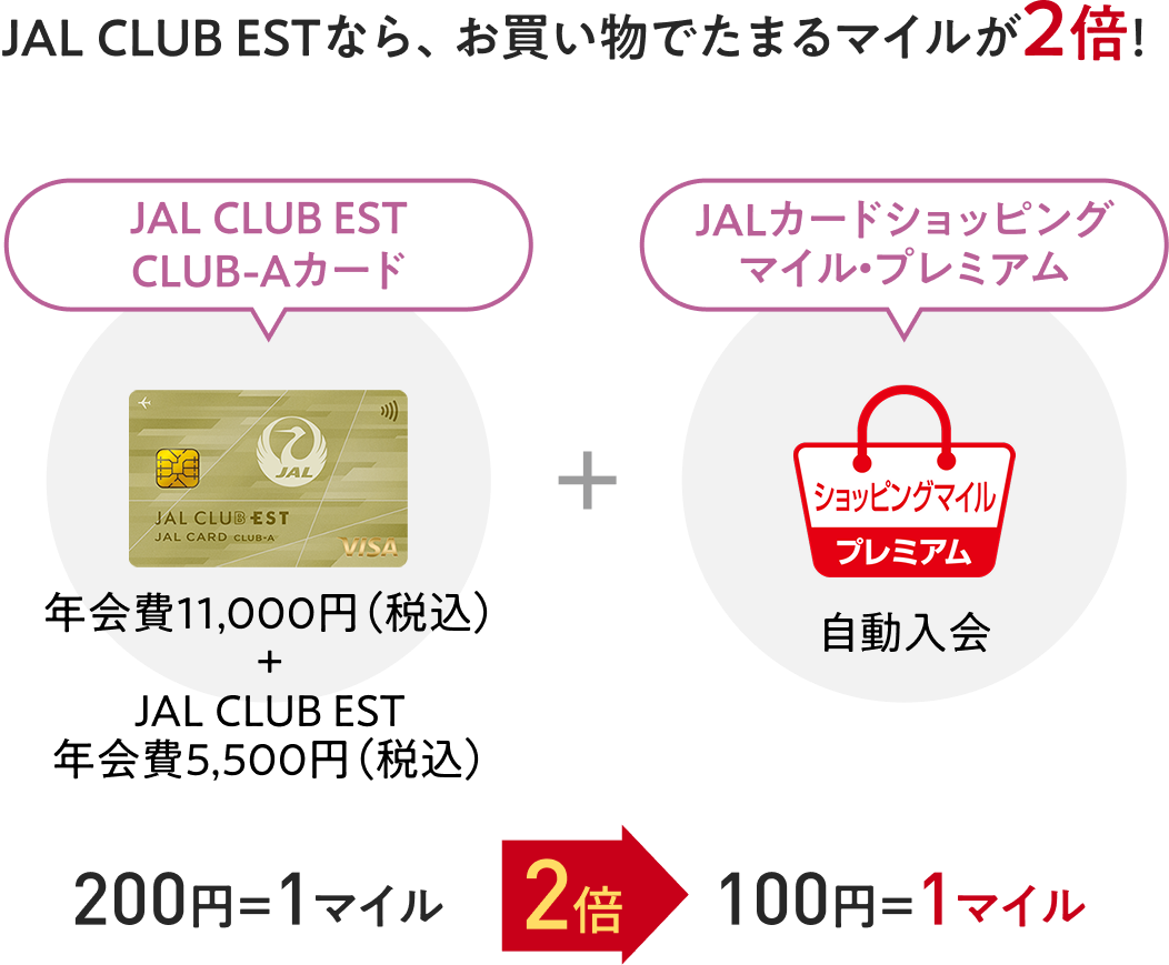 JALカードショッピングマイル・プレミアムに入会すると、お買い物でたまるマイルが2倍！＜CLUB-Aカード：年会費11,000円（税込）＞＋＜JALカードショッピングマイル・プレミアム：年会費4,950円（税込）＞200円＝1マイル→2倍→100円＝1マイル
