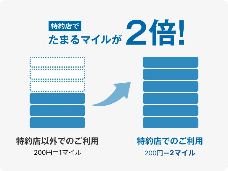 特約店でたまるマイルが2倍