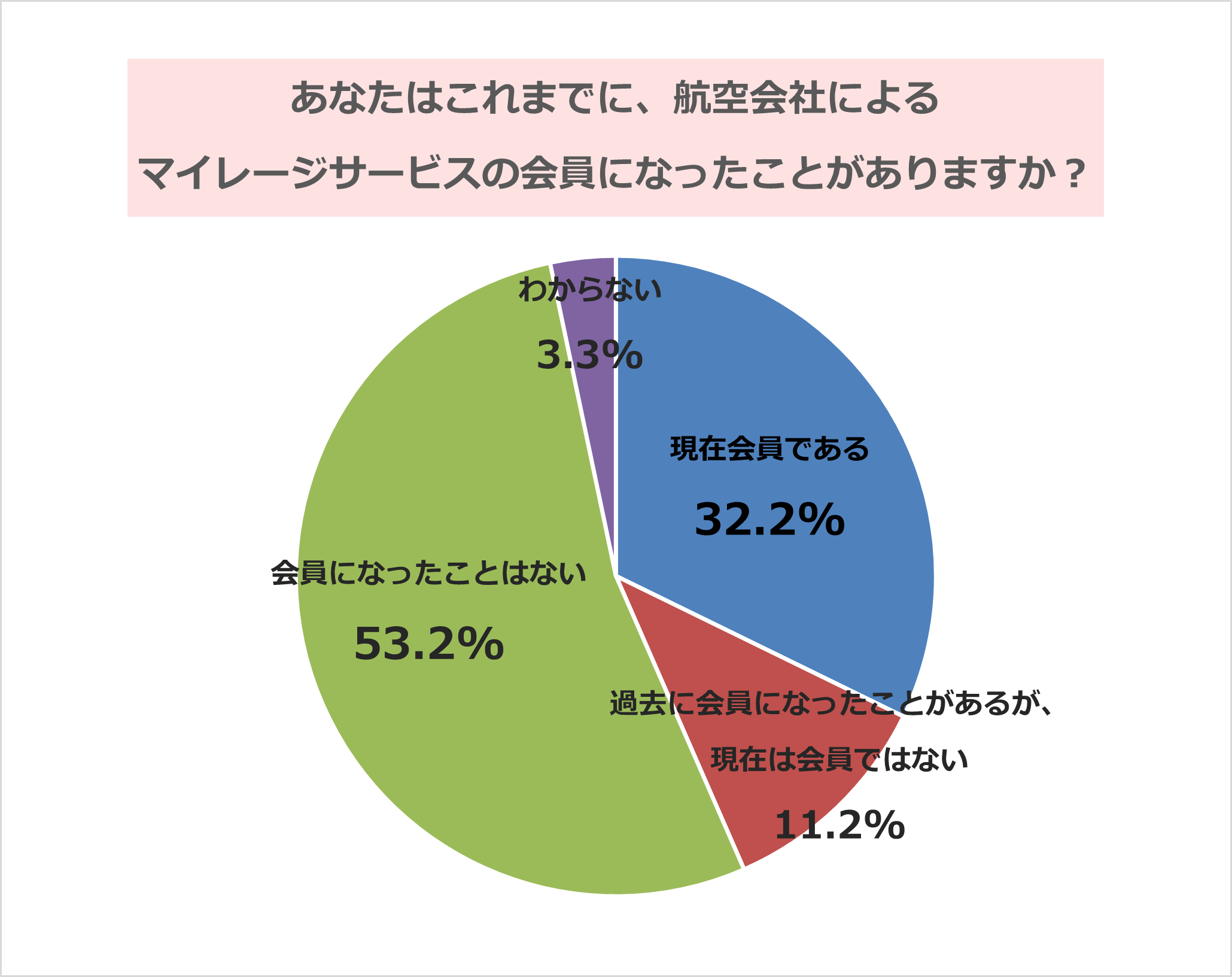 航空会社によるマイレージサービスの会員になったことがあるかについての円グラフ