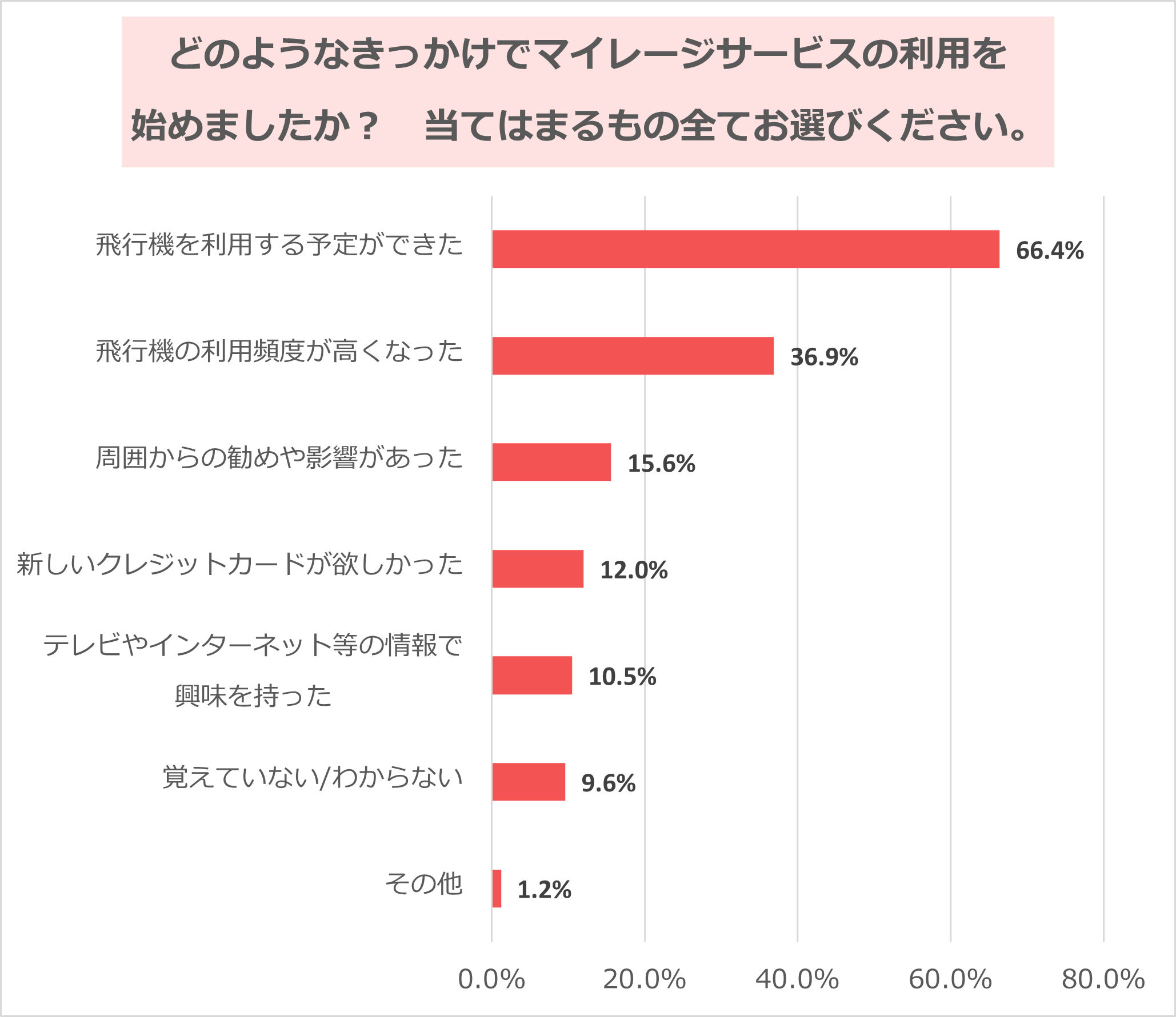マイレージサービスの利用を始めたきっかけについての棒グラフ