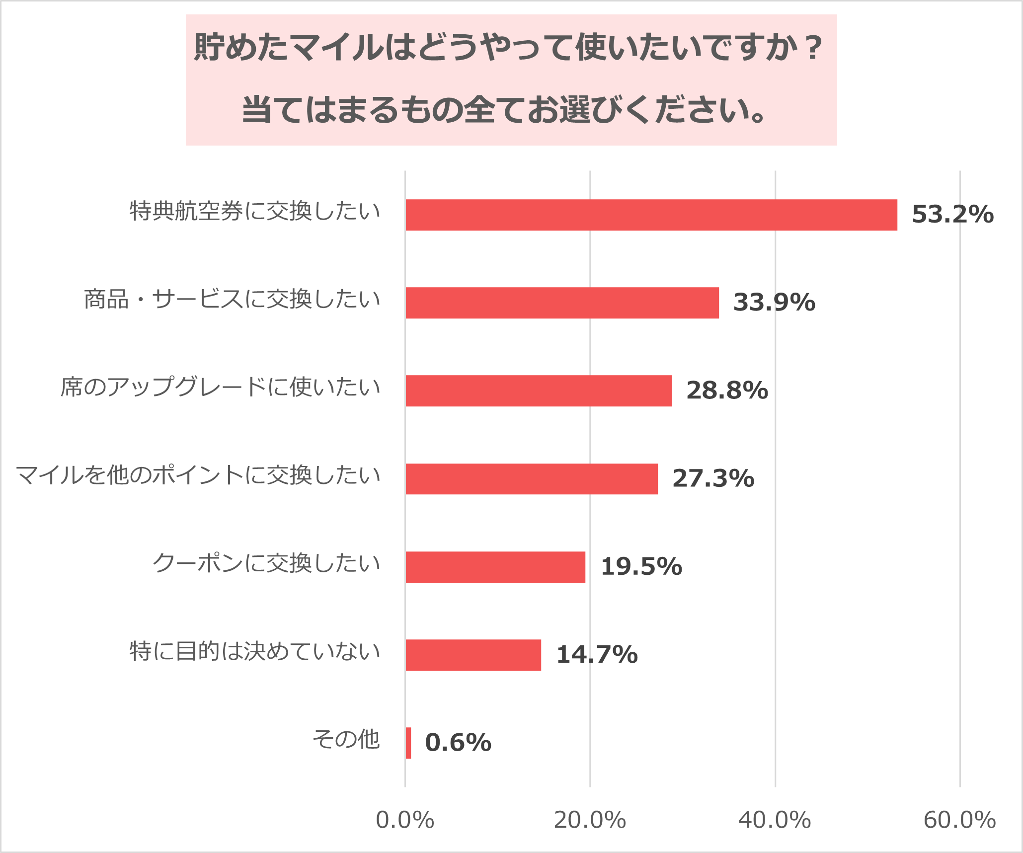 貯めたマイルはどうやって使いたいかについての棒グラフ