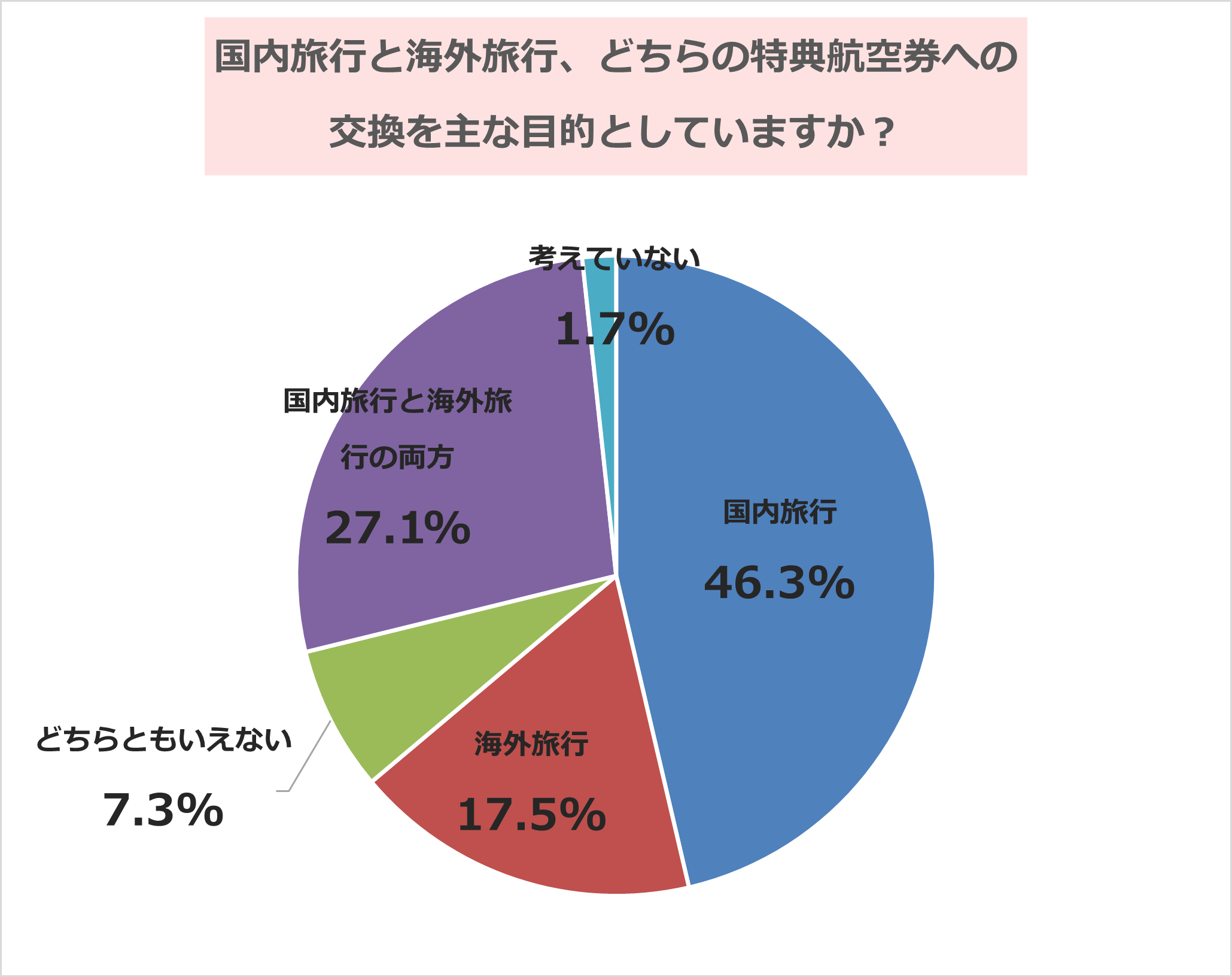 国内旅行と海外旅行、どちらの特典航空券への交換を主な目的としているかについての円グラフ