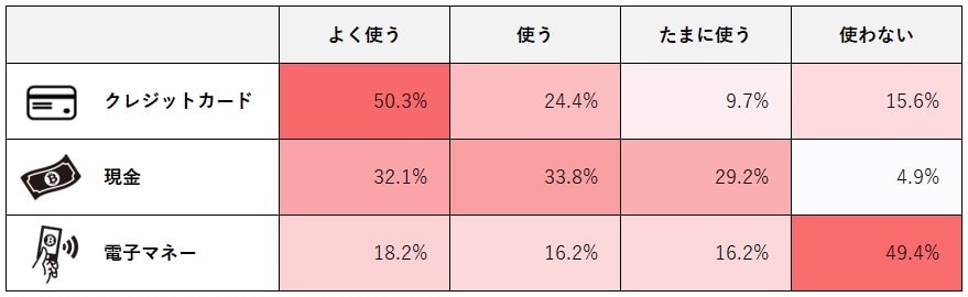 海外旅行でのクレジットカード利用率