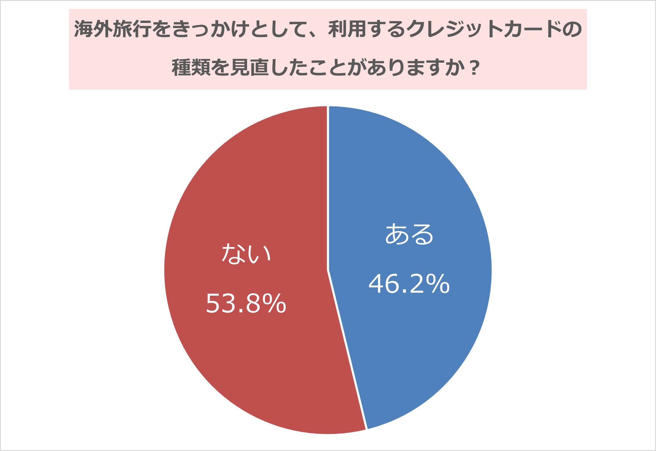 海外旅行をきっかけとして利用するクレジットカードの種類を見直したことがありますか？
