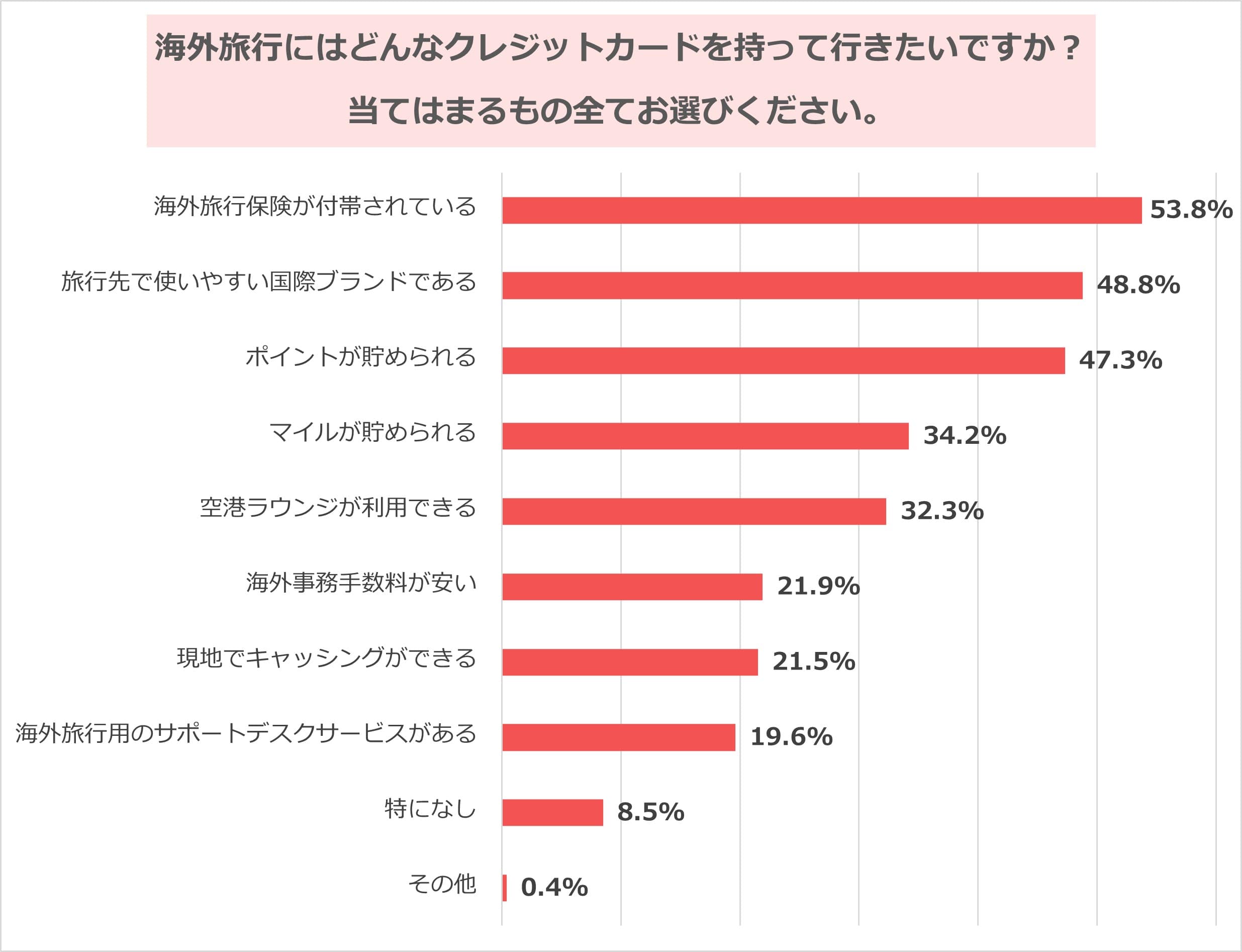 海外旅行にはどんなクレジットカードを持っていきたいですか？