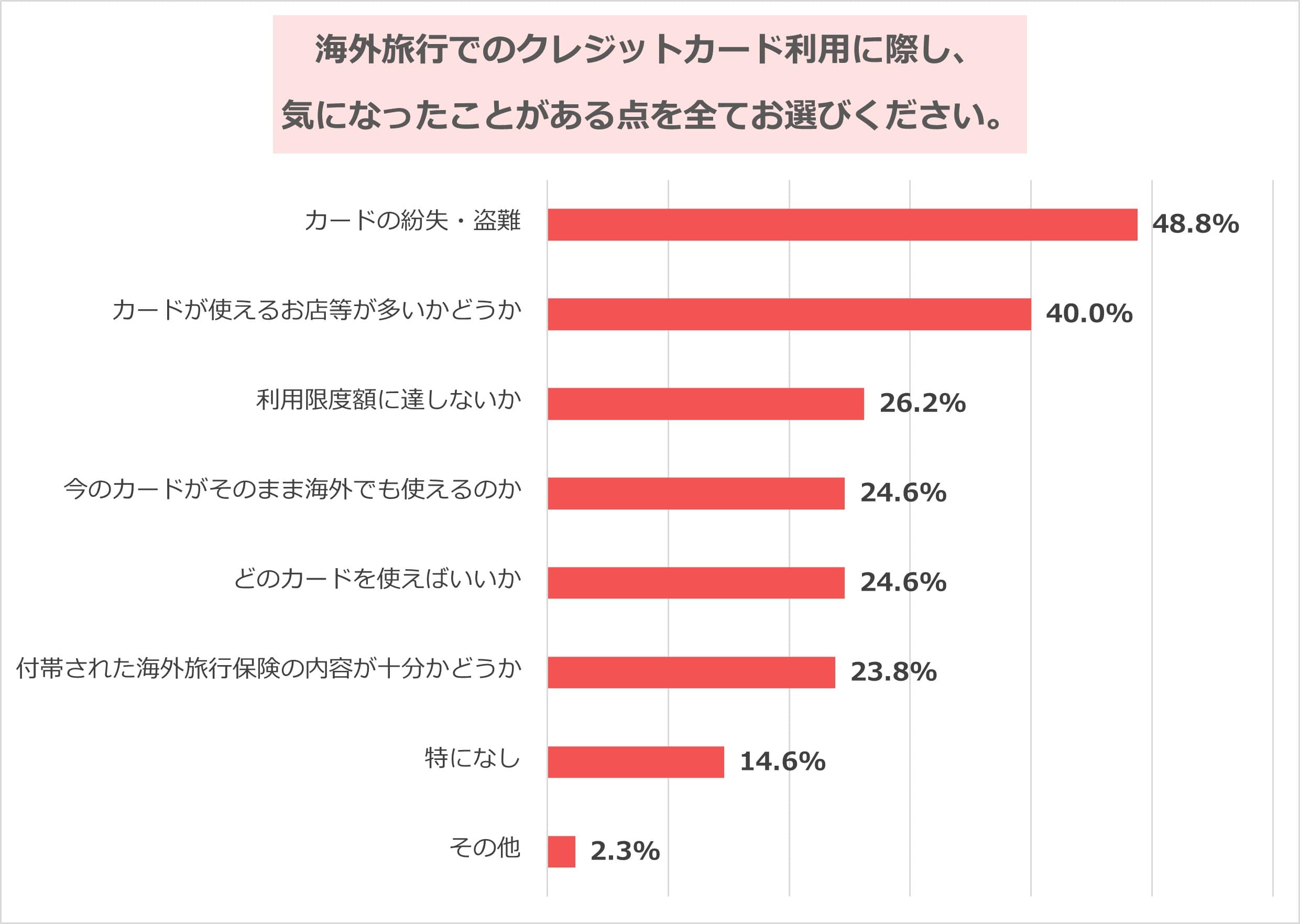 海外旅行でのクレジットカード利用に際し、気になったことがある点