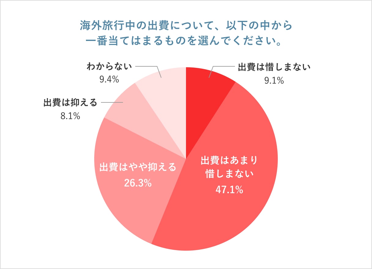 海外旅行中の出費について