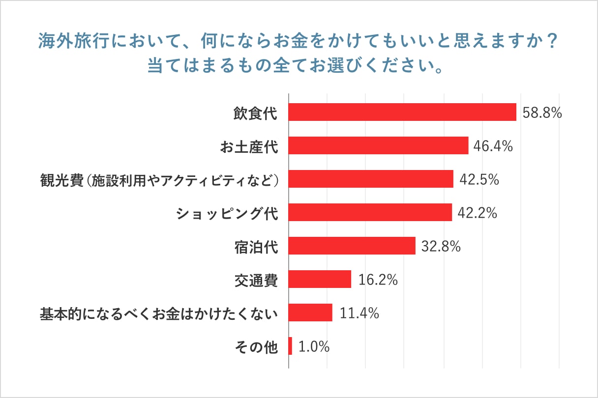 海外旅行において、何にならお金をかけていいと思えますか？