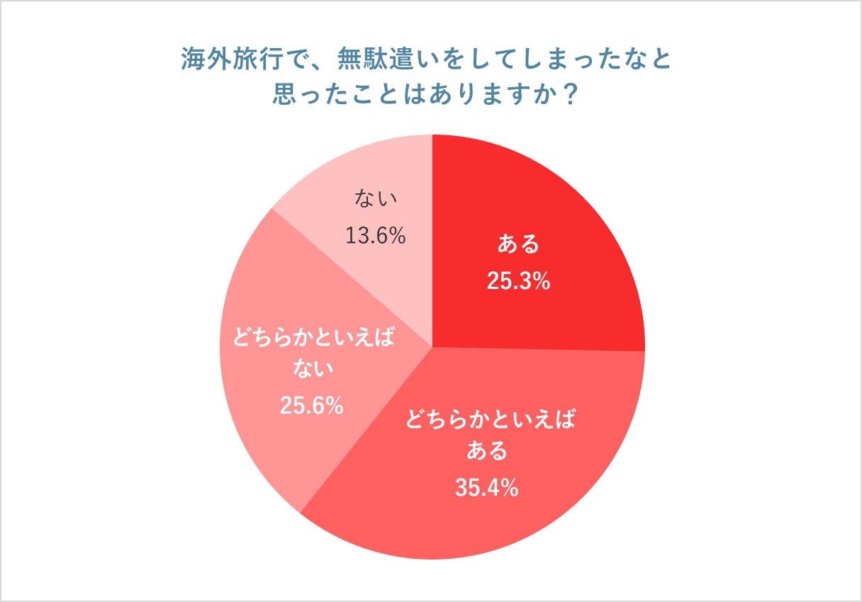 海外旅行で無駄遣いをしてしまったなと思ったことはありますか？