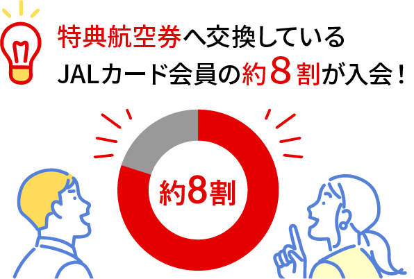 特典航空券へ交換しているJALカード会員の約8割が入会！