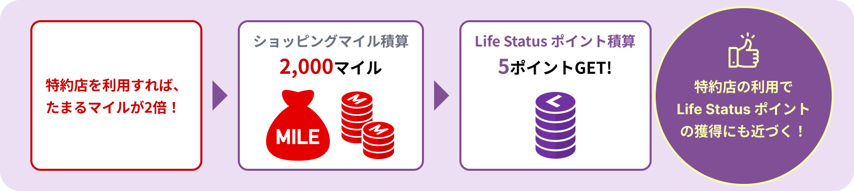 特約店を利用すれば、たまるマイルが2倍！、ショッピングマイル積算2,000マイル、Life Statusポイント積算5ポイントGET!、特約店の利用でLife Statusポイントの獲得にも近づく！