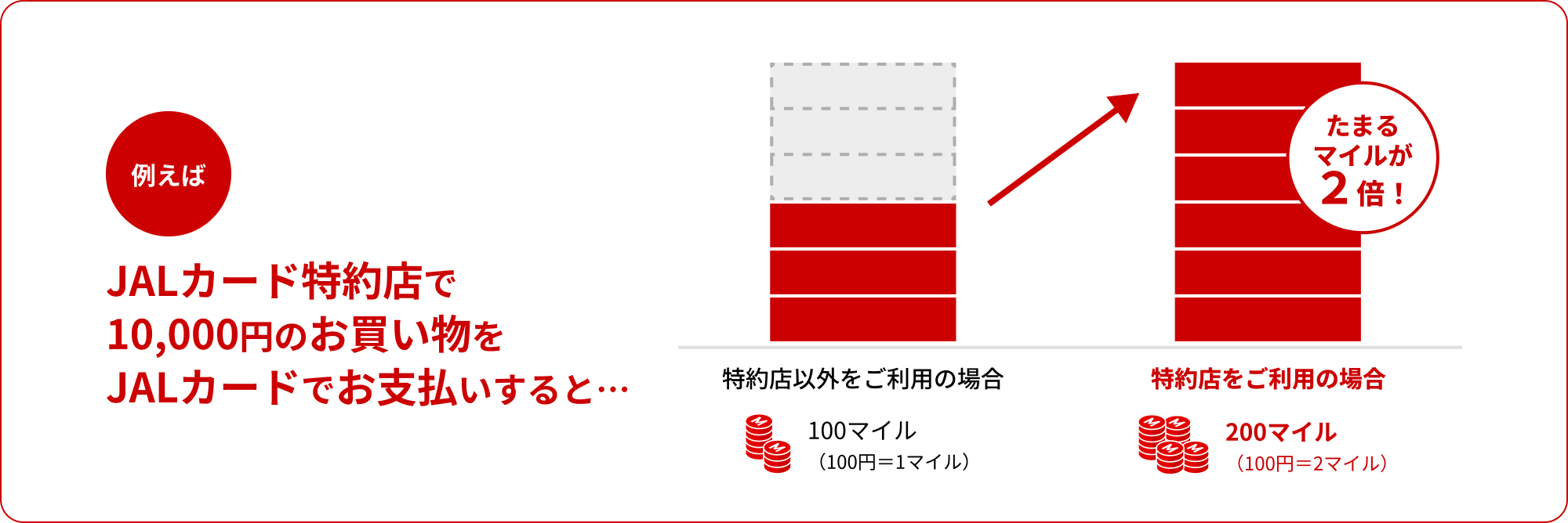 例えばJALカード特約店で10,000円のお買い物をJALカードでお支払いすると…たまるマイルが2倍！