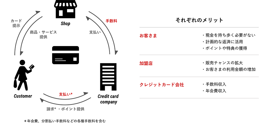 それぞれのメリット