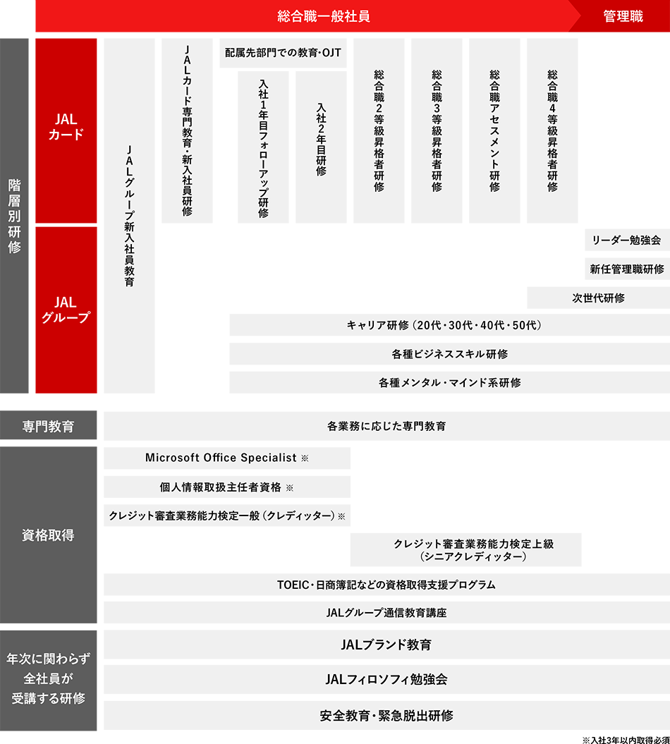 キャリアアップ