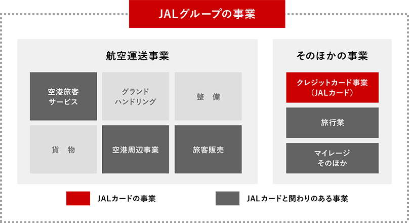 JALグループの事業