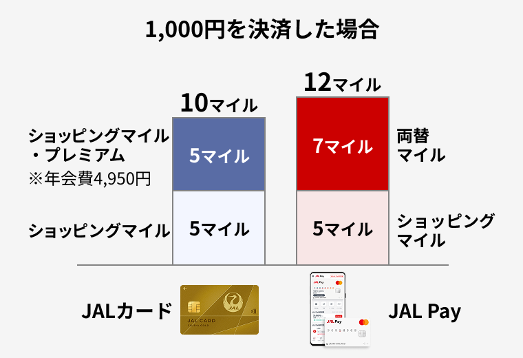 海外でのショッピングの場合、JALカードより マイルがたまる
