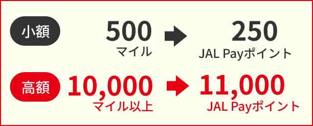 小額500マイル→250jal payポイント　高額10,000マイル以上→11,000 jal pay ポイント