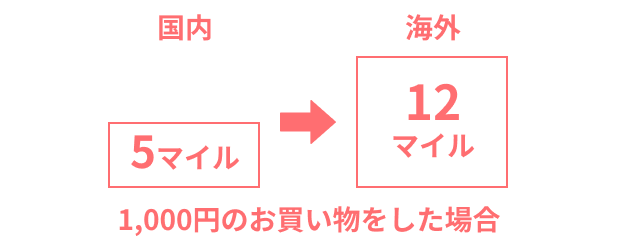 お買い物でマイルがたまる